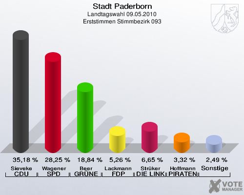 Stadt Paderborn, Landtagswahl 09.05.2010, Erststimmen Stimmbezirk 093: Sieveke CDU: 35,18 %. Wagener SPD: 28,25 %. Beer GRÜNE: 18,84 %. Lackmann FDP: 5,26 %. Strüker DIE LINKE: 6,65 %. Hoffmann PIRATEN: 3,32 %. Sonstige: 2,49 %. 