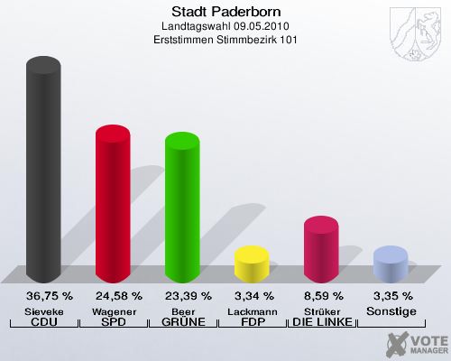 Stadt Paderborn, Landtagswahl 09.05.2010, Erststimmen Stimmbezirk 101: Sieveke CDU: 36,75 %. Wagener SPD: 24,58 %. Beer GRÜNE: 23,39 %. Lackmann FDP: 3,34 %. Strüker DIE LINKE: 8,59 %. Sonstige: 3,35 %. 