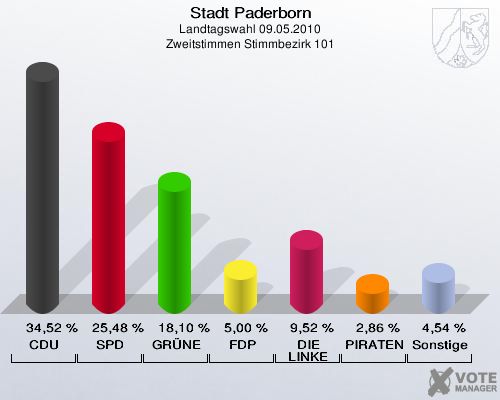 Stadt Paderborn, Landtagswahl 09.05.2010, Zweitstimmen Stimmbezirk 101: CDU: 34,52 %. SPD: 25,48 %. GRÜNE: 18,10 %. FDP: 5,00 %. DIE LINKE: 9,52 %. PIRATEN: 2,86 %. Sonstige: 4,54 %. 