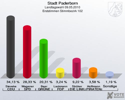 Stadt Paderborn, Landtagswahl 09.05.2010, Erststimmen Stimmbezirk 102: Sieveke CDU: 34,13 %. Wagener SPD: 28,33 %. Beer GRÜNE: 20,31 %. Lackmann FDP: 3,24 %. Strüker DIE LINKE: 9,22 %. Hoffmann PIRATEN: 3,58 %. Sonstige: 1,19 %. 