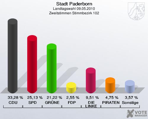 Stadt Paderborn, Landtagswahl 09.05.2010, Zweitstimmen Stimmbezirk 102: CDU: 33,28 %. SPD: 25,13 %. GRÜNE: 21,22 %. FDP: 2,55 %. DIE LINKE: 9,51 %. PIRATEN: 4,75 %. Sonstige: 3,57 %. 