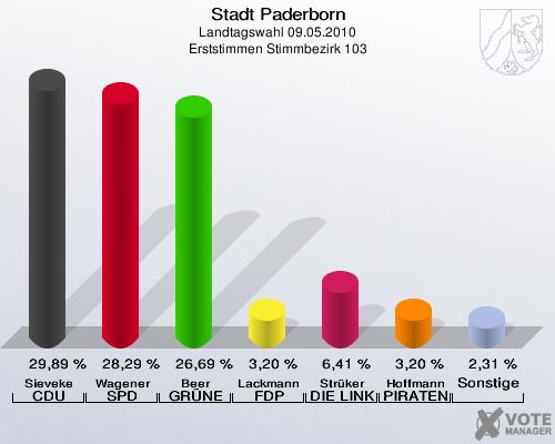 Stadt Paderborn, Landtagswahl 09.05.2010, Erststimmen Stimmbezirk 103: Sieveke CDU: 29,89 %. Wagener SPD: 28,29 %. Beer GRÜNE: 26,69 %. Lackmann FDP: 3,20 %. Strüker DIE LINKE: 6,41 %. Hoffmann PIRATEN: 3,20 %. Sonstige: 2,31 %. 