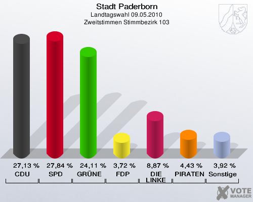 Stadt Paderborn, Landtagswahl 09.05.2010, Zweitstimmen Stimmbezirk 103: CDU: 27,13 %. SPD: 27,84 %. GRÜNE: 24,11 %. FDP: 3,72 %. DIE LINKE: 8,87 %. PIRATEN: 4,43 %. Sonstige: 3,92 %. 