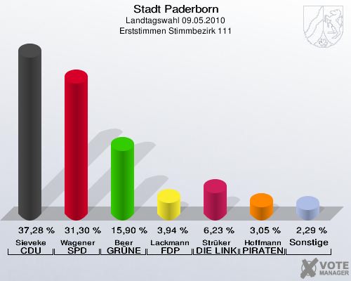 Stadt Paderborn, Landtagswahl 09.05.2010, Erststimmen Stimmbezirk 111: Sieveke CDU: 37,28 %. Wagener SPD: 31,30 %. Beer GRÜNE: 15,90 %. Lackmann FDP: 3,94 %. Strüker DIE LINKE: 6,23 %. Hoffmann PIRATEN: 3,05 %. Sonstige: 2,29 %. 