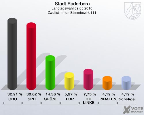 Stadt Paderborn, Landtagswahl 09.05.2010, Zweitstimmen Stimmbezirk 111: CDU: 32,91 %. SPD: 30,62 %. GRÜNE: 14,36 %. FDP: 5,97 %. DIE LINKE: 7,75 %. PIRATEN: 4,19 %. Sonstige: 4,19 %. 