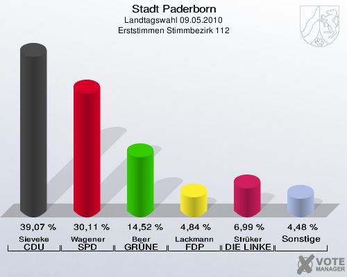 Stadt Paderborn, Landtagswahl 09.05.2010, Erststimmen Stimmbezirk 112: Sieveke CDU: 39,07 %. Wagener SPD: 30,11 %. Beer GRÜNE: 14,52 %. Lackmann FDP: 4,84 %. Strüker DIE LINKE: 6,99 %. Sonstige: 4,48 %. 