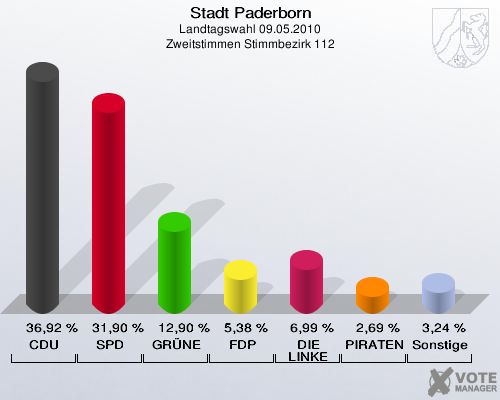 Stadt Paderborn, Landtagswahl 09.05.2010, Zweitstimmen Stimmbezirk 112: CDU: 36,92 %. SPD: 31,90 %. GRÜNE: 12,90 %. FDP: 5,38 %. DIE LINKE: 6,99 %. PIRATEN: 2,69 %. Sonstige: 3,24 %. 