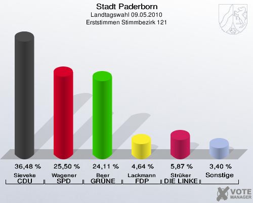 Stadt Paderborn, Landtagswahl 09.05.2010, Erststimmen Stimmbezirk 121: Sieveke CDU: 36,48 %. Wagener SPD: 25,50 %. Beer GRÜNE: 24,11 %. Lackmann FDP: 4,64 %. Strüker DIE LINKE: 5,87 %. Sonstige: 3,40 %. 