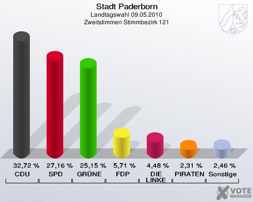 Stadt Paderborn, Landtagswahl 09.05.2010, Zweitstimmen Stimmbezirk 121: CDU: 32,72 %. SPD: 27,16 %. GRÜNE: 25,15 %. FDP: 5,71 %. DIE LINKE: 4,48 %. PIRATEN: 2,31 %. Sonstige: 2,46 %. 