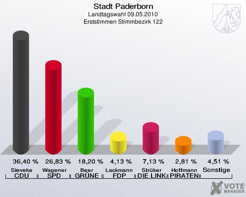 Stadt Paderborn, Landtagswahl 09.05.2010, Erststimmen Stimmbezirk 122: Sieveke CDU: 36,40 %. Wagener SPD: 26,83 %. Beer GRÜNE: 18,20 %. Lackmann FDP: 4,13 %. Strüker DIE LINKE: 7,13 %. Hoffmann PIRATEN: 2,81 %. Sonstige: 4,51 %. 