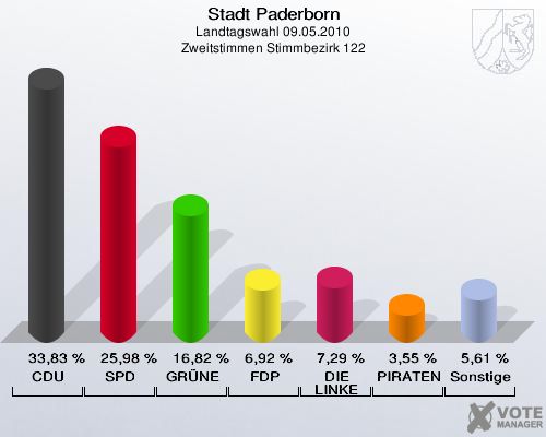 Stadt Paderborn, Landtagswahl 09.05.2010, Zweitstimmen Stimmbezirk 122: CDU: 33,83 %. SPD: 25,98 %. GRÜNE: 16,82 %. FDP: 6,92 %. DIE LINKE: 7,29 %. PIRATEN: 3,55 %. Sonstige: 5,61 %. 