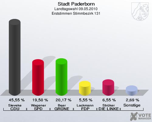 Stadt Paderborn, Landtagswahl 09.05.2010, Erststimmen Stimmbezirk 131: Sieveke CDU: 45,55 %. Wagener SPD: 19,50 %. Beer GRÜNE: 20,17 %. Lackmann FDP: 5,55 %. Strüker DIE LINKE: 6,55 %. Sonstige: 2,69 %. 