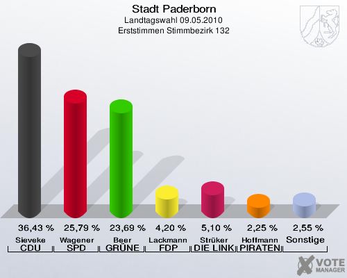 Stadt Paderborn, Landtagswahl 09.05.2010, Erststimmen Stimmbezirk 132: Sieveke CDU: 36,43 %. Wagener SPD: 25,79 %. Beer GRÜNE: 23,69 %. Lackmann FDP: 4,20 %. Strüker DIE LINKE: 5,10 %. Hoffmann PIRATEN: 2,25 %. Sonstige: 2,55 %. 