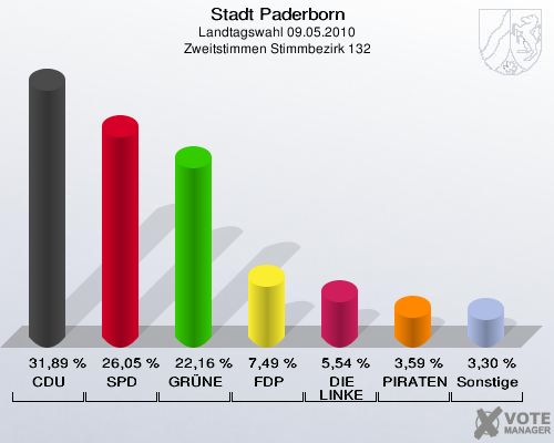 Stadt Paderborn, Landtagswahl 09.05.2010, Zweitstimmen Stimmbezirk 132: CDU: 31,89 %. SPD: 26,05 %. GRÜNE: 22,16 %. FDP: 7,49 %. DIE LINKE: 5,54 %. PIRATEN: 3,59 %. Sonstige: 3,30 %. 
