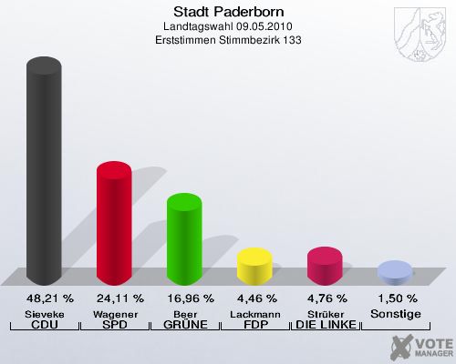 Stadt Paderborn, Landtagswahl 09.05.2010, Erststimmen Stimmbezirk 133: Sieveke CDU: 48,21 %. Wagener SPD: 24,11 %. Beer GRÜNE: 16,96 %. Lackmann FDP: 4,46 %. Strüker DIE LINKE: 4,76 %. Sonstige: 1,50 %. 