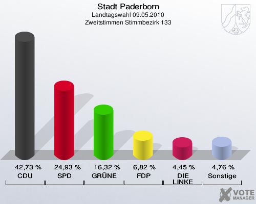 Stadt Paderborn, Landtagswahl 09.05.2010, Zweitstimmen Stimmbezirk 133: CDU: 42,73 %. SPD: 24,93 %. GRÜNE: 16,32 %. FDP: 6,82 %. DIE LINKE: 4,45 %. Sonstige: 4,76 %. 