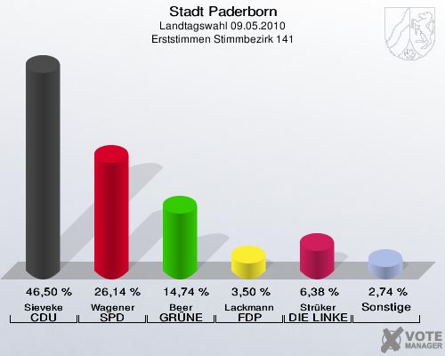 Stadt Paderborn, Landtagswahl 09.05.2010, Erststimmen Stimmbezirk 141: Sieveke CDU: 46,50 %. Wagener SPD: 26,14 %. Beer GRÜNE: 14,74 %. Lackmann FDP: 3,50 %. Strüker DIE LINKE: 6,38 %. Sonstige: 2,74 %. 