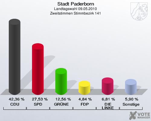 Stadt Paderborn, Landtagswahl 09.05.2010, Zweitstimmen Stimmbezirk 141: CDU: 42,36 %. SPD: 27,53 %. GRÜNE: 12,56 %. FDP: 4,84 %. DIE LINKE: 6,81 %. Sonstige: 5,90 %. 