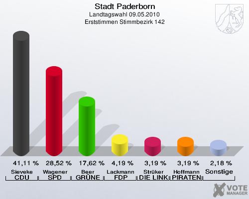 Stadt Paderborn, Landtagswahl 09.05.2010, Erststimmen Stimmbezirk 142: Sieveke CDU: 41,11 %. Wagener SPD: 28,52 %. Beer GRÜNE: 17,62 %. Lackmann FDP: 4,19 %. Strüker DIE LINKE: 3,19 %. Hoffmann PIRATEN: 3,19 %. Sonstige: 2,18 %. 