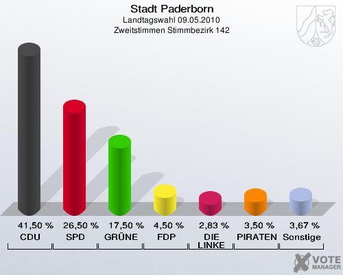 Stadt Paderborn, Landtagswahl 09.05.2010, Zweitstimmen Stimmbezirk 142: CDU: 41,50 %. SPD: 26,50 %. GRÜNE: 17,50 %. FDP: 4,50 %. DIE LINKE: 2,83 %. PIRATEN: 3,50 %. Sonstige: 3,67 %. 