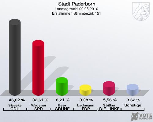 Stadt Paderborn, Landtagswahl 09.05.2010, Erststimmen Stimmbezirk 151: Sieveke CDU: 46,62 %. Wagener SPD: 32,61 %. Beer GRÜNE: 8,21 %. Lackmann FDP: 3,38 %. Strüker DIE LINKE: 5,56 %. Sonstige: 3,62 %. 