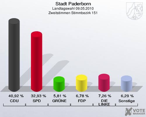 Stadt Paderborn, Landtagswahl 09.05.2010, Zweitstimmen Stimmbezirk 151: CDU: 40,92 %. SPD: 32,93 %. GRÜNE: 5,81 %. FDP: 6,78 %. DIE LINKE: 7,26 %. Sonstige: 6,29 %. 
