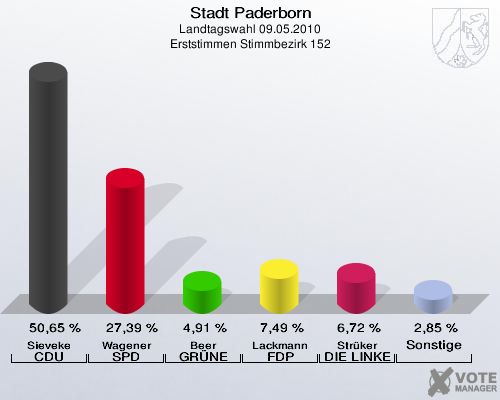 Stadt Paderborn, Landtagswahl 09.05.2010, Erststimmen Stimmbezirk 152: Sieveke CDU: 50,65 %. Wagener SPD: 27,39 %. Beer GRÜNE: 4,91 %. Lackmann FDP: 7,49 %. Strüker DIE LINKE: 6,72 %. Sonstige: 2,85 %. 