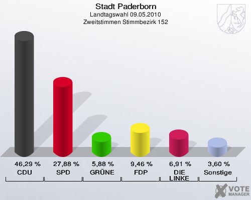 Stadt Paderborn, Landtagswahl 09.05.2010, Zweitstimmen Stimmbezirk 152: CDU: 46,29 %. SPD: 27,88 %. GRÜNE: 5,88 %. FDP: 9,46 %. DIE LINKE: 6,91 %. Sonstige: 3,60 %. 