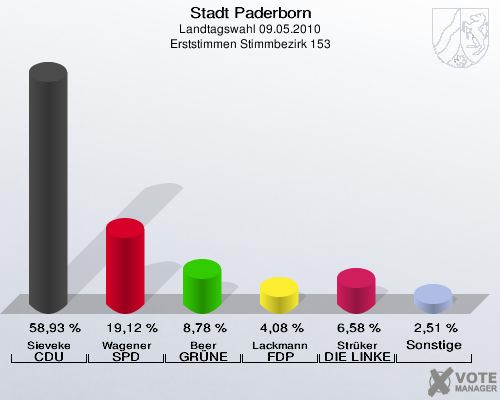 Stadt Paderborn, Landtagswahl 09.05.2010, Erststimmen Stimmbezirk 153: Sieveke CDU: 58,93 %. Wagener SPD: 19,12 %. Beer GRÜNE: 8,78 %. Lackmann FDP: 4,08 %. Strüker DIE LINKE: 6,58 %. Sonstige: 2,51 %. 