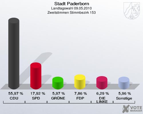 Stadt Paderborn, Landtagswahl 09.05.2010, Zweitstimmen Stimmbezirk 153: CDU: 55,97 %. SPD: 17,92 %. GRÜNE: 5,97 %. FDP: 7,86 %. DIE LINKE: 6,29 %. Sonstige: 5,96 %. 