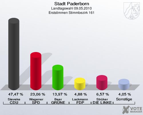 Stadt Paderborn, Landtagswahl 09.05.2010, Erststimmen Stimmbezirk 161: Sieveke CDU: 47,47 %. Wagener SPD: 23,06 %. Beer GRÜNE: 13,97 %. Lackmann FDP: 4,88 %. Strüker DIE LINKE: 6,57 %. Sonstige: 4,05 %. 