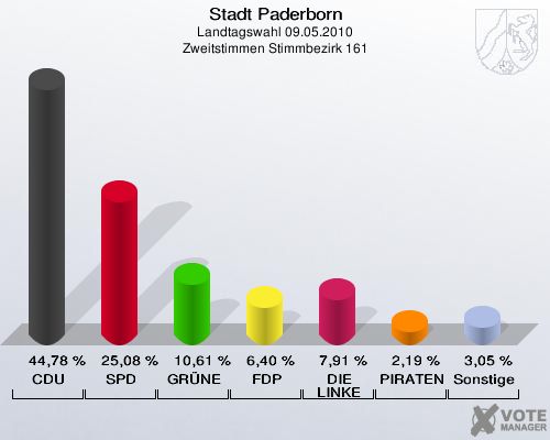 Stadt Paderborn, Landtagswahl 09.05.2010, Zweitstimmen Stimmbezirk 161: CDU: 44,78 %. SPD: 25,08 %. GRÜNE: 10,61 %. FDP: 6,40 %. DIE LINKE: 7,91 %. PIRATEN: 2,19 %. Sonstige: 3,05 %. 