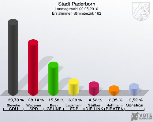 Stadt Paderborn, Landtagswahl 09.05.2010, Erststimmen Stimmbezirk 162: Sieveke CDU: 39,70 %. Wagener SPD: 28,14 %. Beer GRÜNE: 15,58 %. Lackmann FDP: 6,20 %. Strüker DIE LINKE: 4,52 %. Hoffmann PIRATEN: 2,35 %. Sonstige: 3,52 %. 