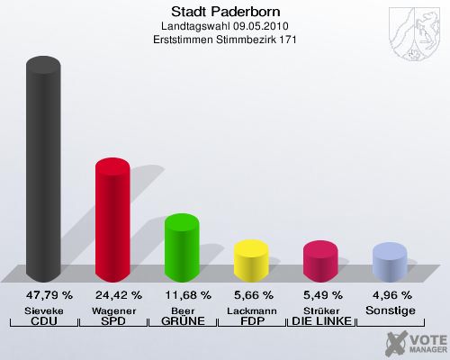 Stadt Paderborn, Landtagswahl 09.05.2010, Erststimmen Stimmbezirk 171: Sieveke CDU: 47,79 %. Wagener SPD: 24,42 %. Beer GRÜNE: 11,68 %. Lackmann FDP: 5,66 %. Strüker DIE LINKE: 5,49 %. Sonstige: 4,96 %. 