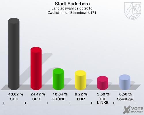 Stadt Paderborn, Landtagswahl 09.05.2010, Zweitstimmen Stimmbezirk 171: CDU: 43,62 %. SPD: 24,47 %. GRÜNE: 10,64 %. FDP: 9,22 %. DIE LINKE: 5,50 %. Sonstige: 6,56 %. 