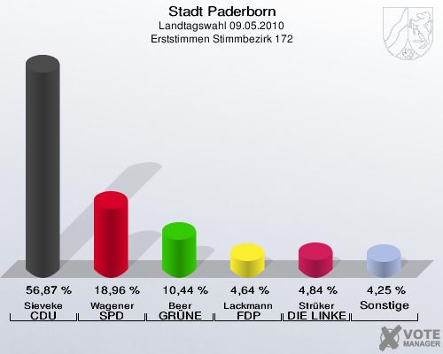 Stadt Paderborn, Landtagswahl 09.05.2010, Erststimmen Stimmbezirk 172: Sieveke CDU: 56,87 %. Wagener SPD: 18,96 %. Beer GRÜNE: 10,44 %. Lackmann FDP: 4,64 %. Strüker DIE LINKE: 4,84 %. Sonstige: 4,25 %. 