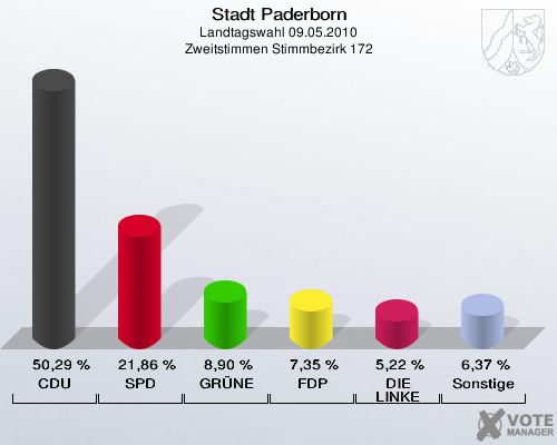 Stadt Paderborn, Landtagswahl 09.05.2010, Zweitstimmen Stimmbezirk 172: CDU: 50,29 %. SPD: 21,86 %. GRÜNE: 8,90 %. FDP: 7,35 %. DIE LINKE: 5,22 %. Sonstige: 6,37 %. 