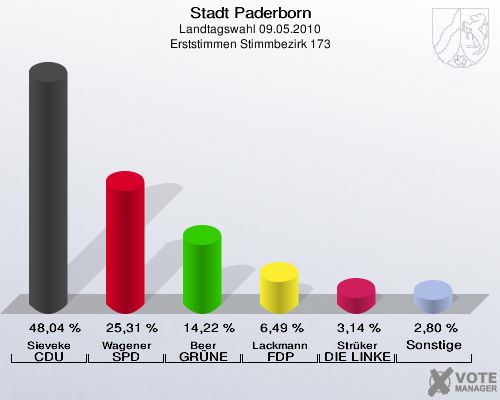 Stadt Paderborn, Landtagswahl 09.05.2010, Erststimmen Stimmbezirk 173: Sieveke CDU: 48,04 %. Wagener SPD: 25,31 %. Beer GRÜNE: 14,22 %. Lackmann FDP: 6,49 %. Strüker DIE LINKE: 3,14 %. Sonstige: 2,80 %. 