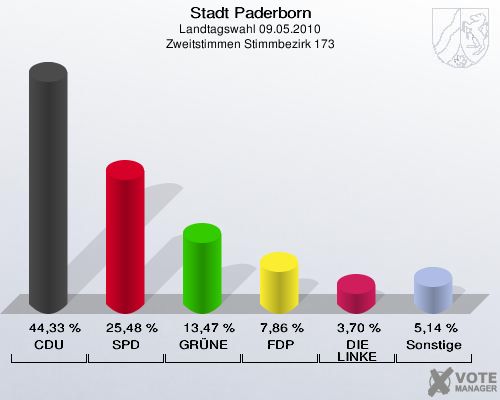 Stadt Paderborn, Landtagswahl 09.05.2010, Zweitstimmen Stimmbezirk 173: CDU: 44,33 %. SPD: 25,48 %. GRÜNE: 13,47 %. FDP: 7,86 %. DIE LINKE: 3,70 %. Sonstige: 5,14 %. 