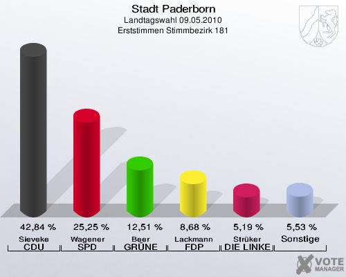 Stadt Paderborn, Landtagswahl 09.05.2010, Erststimmen Stimmbezirk 181: Sieveke CDU: 42,84 %. Wagener SPD: 25,25 %. Beer GRÜNE: 12,51 %. Lackmann FDP: 8,68 %. Strüker DIE LINKE: 5,19 %. Sonstige: 5,53 %. 