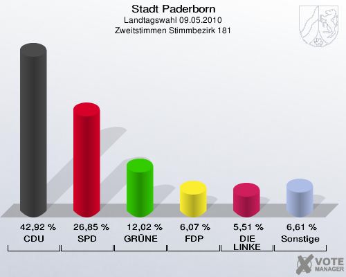 Stadt Paderborn, Landtagswahl 09.05.2010, Zweitstimmen Stimmbezirk 181: CDU: 42,92 %. SPD: 26,85 %. GRÜNE: 12,02 %. FDP: 6,07 %. DIE LINKE: 5,51 %. Sonstige: 6,61 %. 