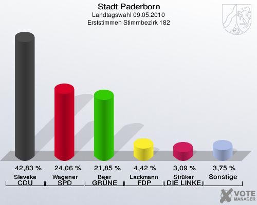 Stadt Paderborn, Landtagswahl 09.05.2010, Erststimmen Stimmbezirk 182: Sieveke CDU: 42,83 %. Wagener SPD: 24,06 %. Beer GRÜNE: 21,85 %. Lackmann FDP: 4,42 %. Strüker DIE LINKE: 3,09 %. Sonstige: 3,75 %. 