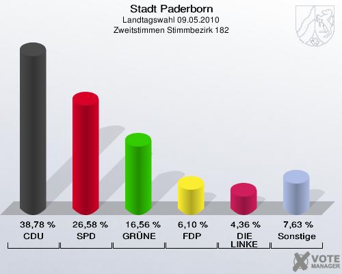 Stadt Paderborn, Landtagswahl 09.05.2010, Zweitstimmen Stimmbezirk 182: CDU: 38,78 %. SPD: 26,58 %. GRÜNE: 16,56 %. FDP: 6,10 %. DIE LINKE: 4,36 %. Sonstige: 7,63 %. 