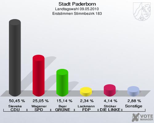 Stadt Paderborn, Landtagswahl 09.05.2010, Erststimmen Stimmbezirk 183: Sieveke CDU: 50,45 %. Wagener SPD: 25,05 %. Beer GRÜNE: 15,14 %. Lackmann FDP: 2,34 %. Strüker DIE LINKE: 4,14 %. Sonstige: 2,88 %. 