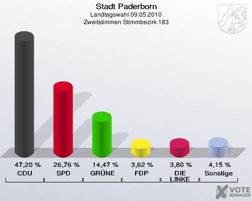 Stadt Paderborn, Landtagswahl 09.05.2010, Zweitstimmen Stimmbezirk 183: CDU: 47,20 %. SPD: 26,76 %. GRÜNE: 14,47 %. FDP: 3,62 %. DIE LINKE: 3,80 %. Sonstige: 4,15 %. 