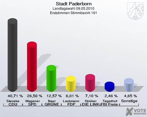 Stadt Paderborn, Landtagswahl 09.05.2010, Erststimmen Stimmbezirk 191: Sieveke CDU: 40,71 %. Wagener SPD: 26,50 %. Beer GRÜNE: 12,57 %. Lackmann FDP: 6,01 %. Strüker DIE LINKE: 7,10 %. Tegethof FBI Freie Wähler: 2,46 %. Sonstige: 4,65 %. 