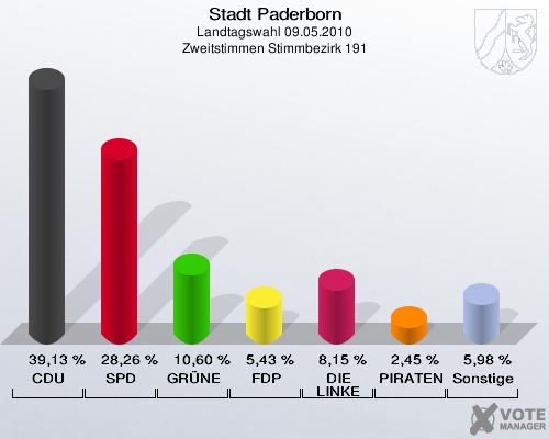 Stadt Paderborn, Landtagswahl 09.05.2010, Zweitstimmen Stimmbezirk 191: CDU: 39,13 %. SPD: 28,26 %. GRÜNE: 10,60 %. FDP: 5,43 %. DIE LINKE: 8,15 %. PIRATEN: 2,45 %. Sonstige: 5,98 %. 