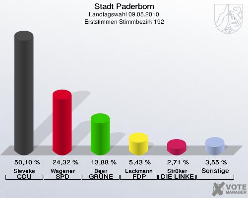 Stadt Paderborn, Landtagswahl 09.05.2010, Erststimmen Stimmbezirk 192: Sieveke CDU: 50,10 %. Wagener SPD: 24,32 %. Beer GRÜNE: 13,88 %. Lackmann FDP: 5,43 %. Strüker DIE LINKE: 2,71 %. Sonstige: 3,55 %. 