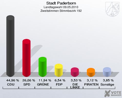 Stadt Paderborn, Landtagswahl 09.05.2010, Zweitstimmen Stimmbezirk 192: CDU: 44,96 %. SPD: 26,06 %. GRÜNE: 11,94 %. FDP: 6,54 %. DIE LINKE: 3,53 %. PIRATEN: 3,12 %. Sonstige: 3,85 %. 