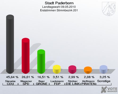 Stadt Paderborn, Landtagswahl 09.05.2010, Erststimmen Stimmbezirk 201: Sieveke CDU: 45,64 %. Wagener SPD: 26,01 %. Beer GRÜNE: 16,51 %. Lackmann FDP: 3,51 %. Strüker DIE LINKE: 2,99 %. Hoffmann PIRATEN: 2,08 %. Sonstige: 3,25 %. 